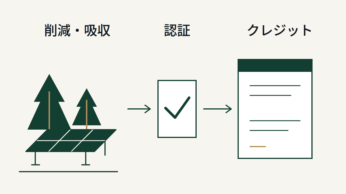 再エネ設備と森林による削減・吸収の活動が、認証を経てクレジットになる概念図。