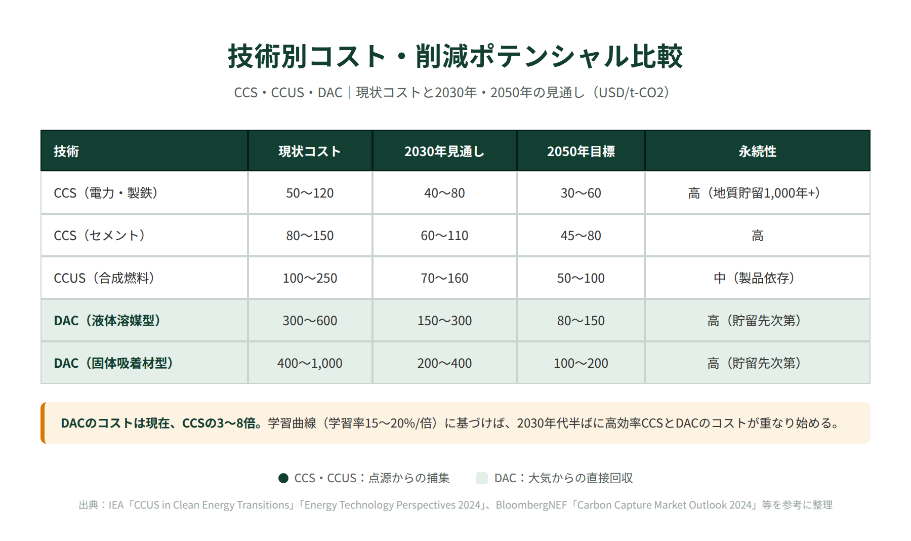 CCS・CCUS・DACのコスト比較