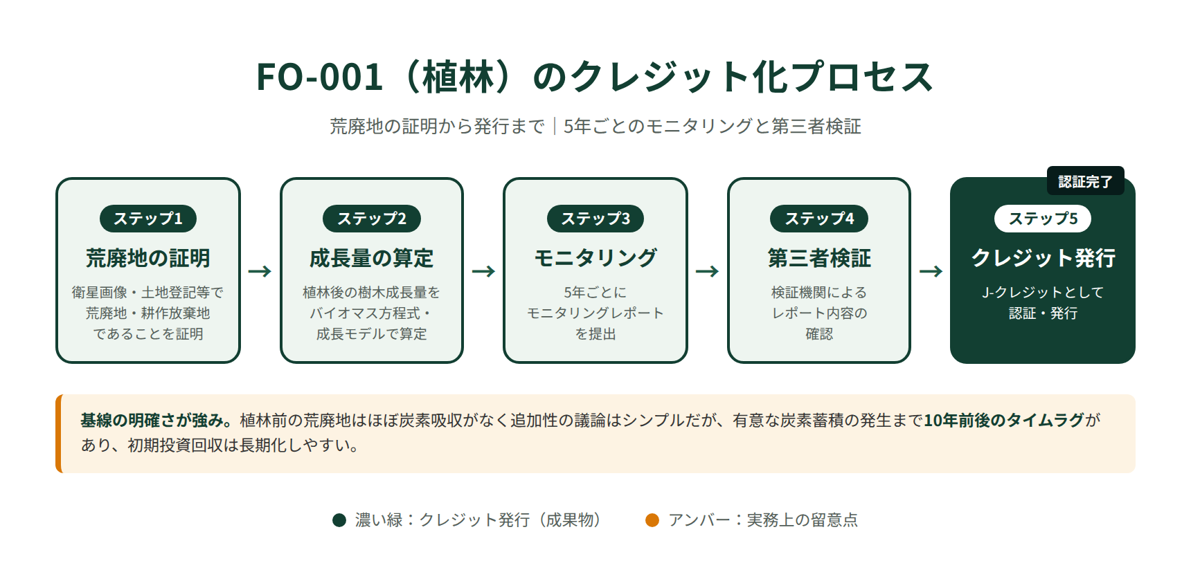 森林クレジット創出の工程図