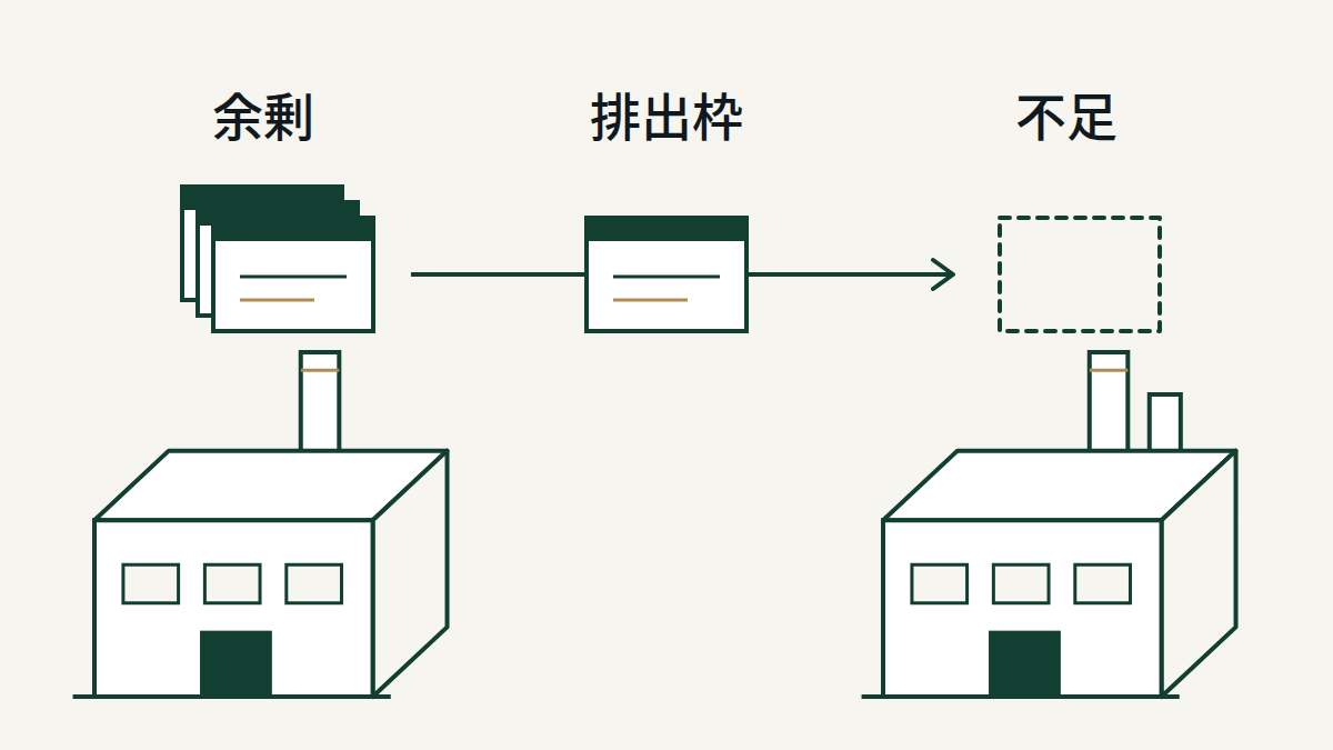 余剰のある企業から不足する企業へ排出枠が移る概念図。企業を建築線画、排出枠を記録の束と移動する記録で示す。