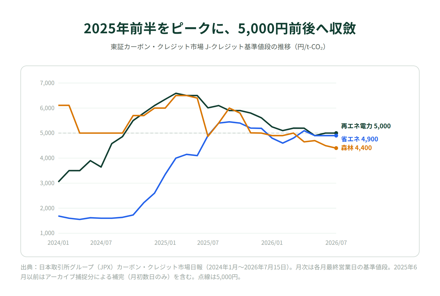 記事内図解：価格推移（2024年〜2026年7月）