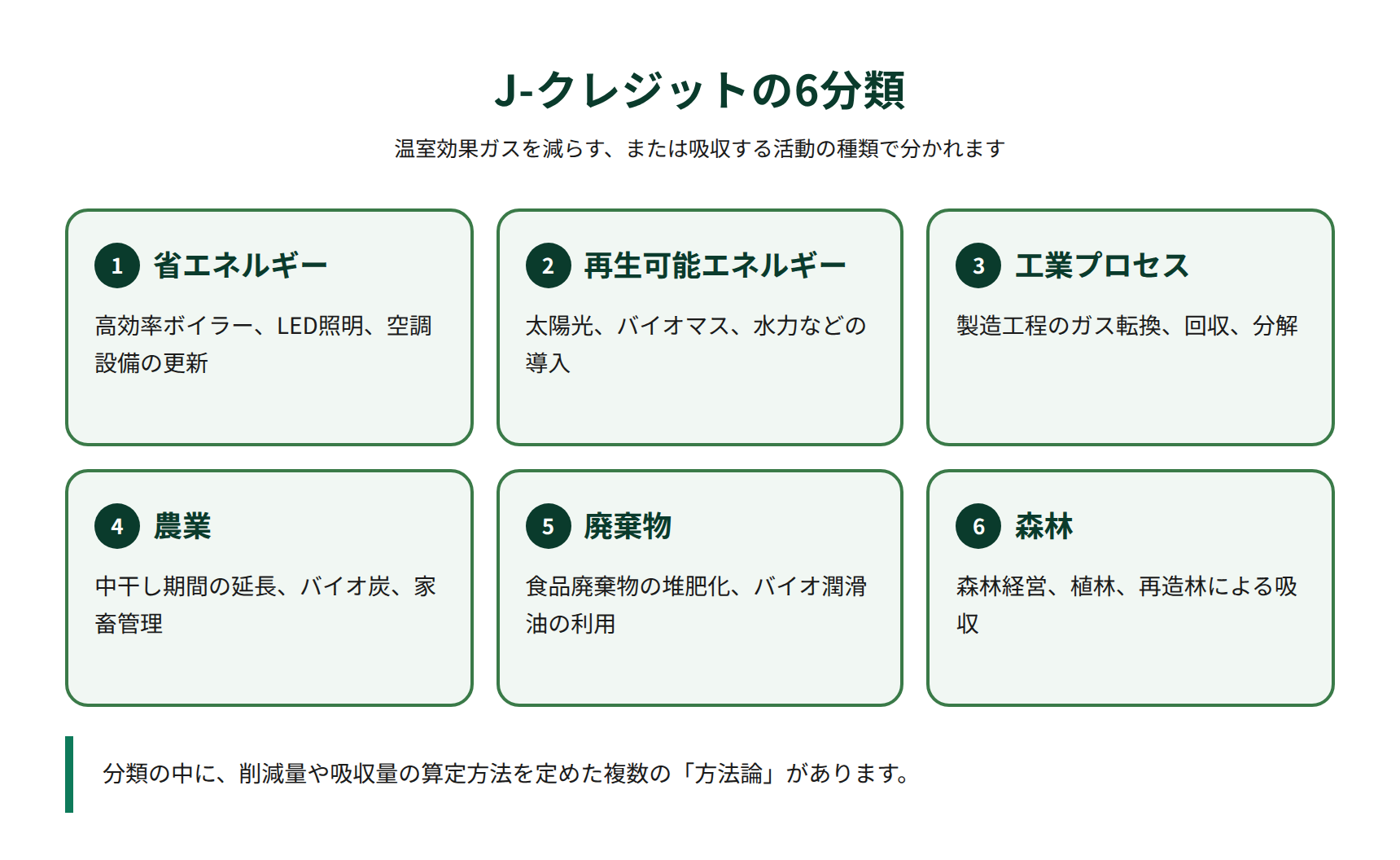 J-クレジットの6分類と代表的な活動例を整理した図