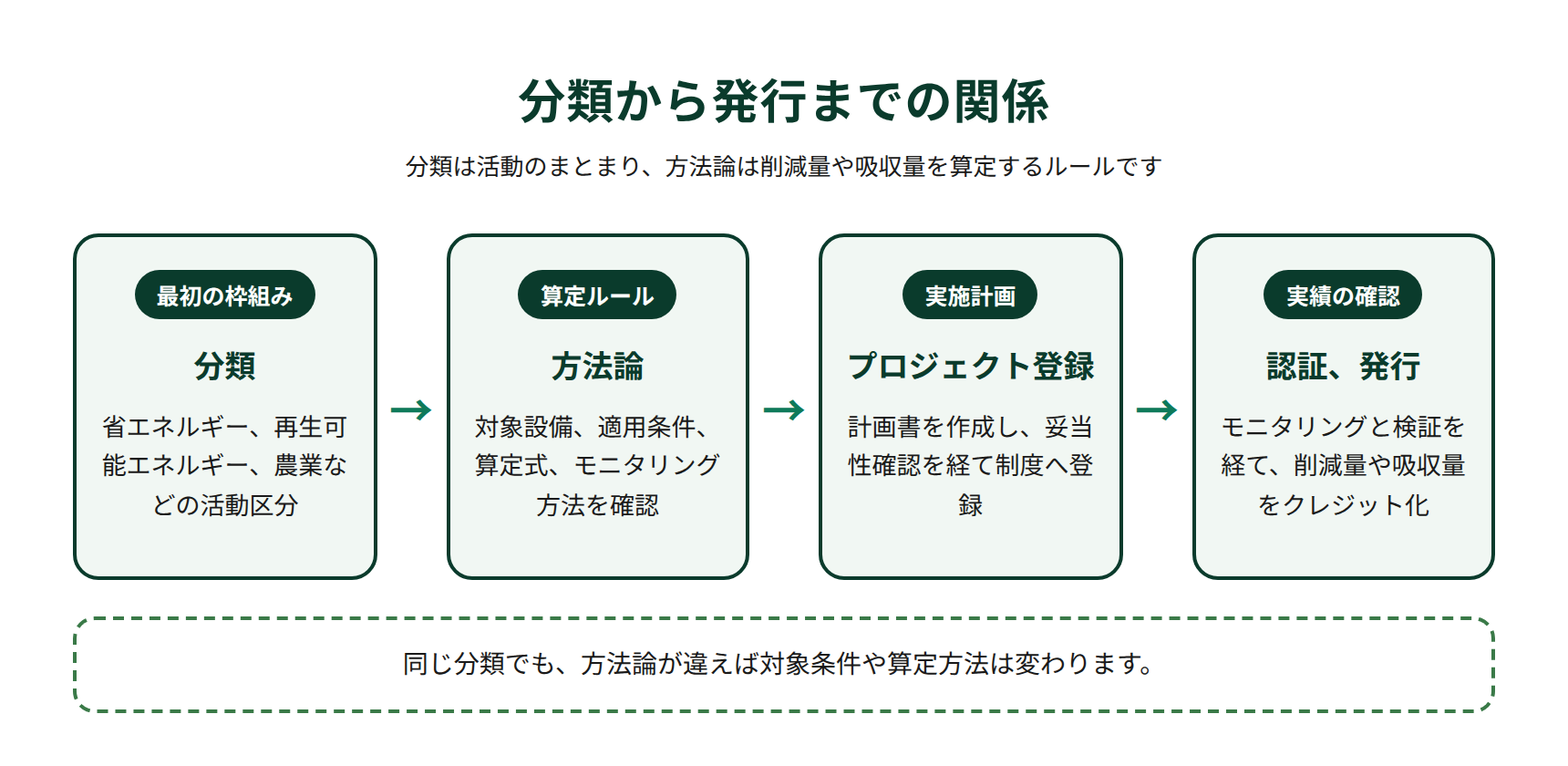 J-クレジットの分類、方法論、プロジェクト登録、認証発行の関係を示す図