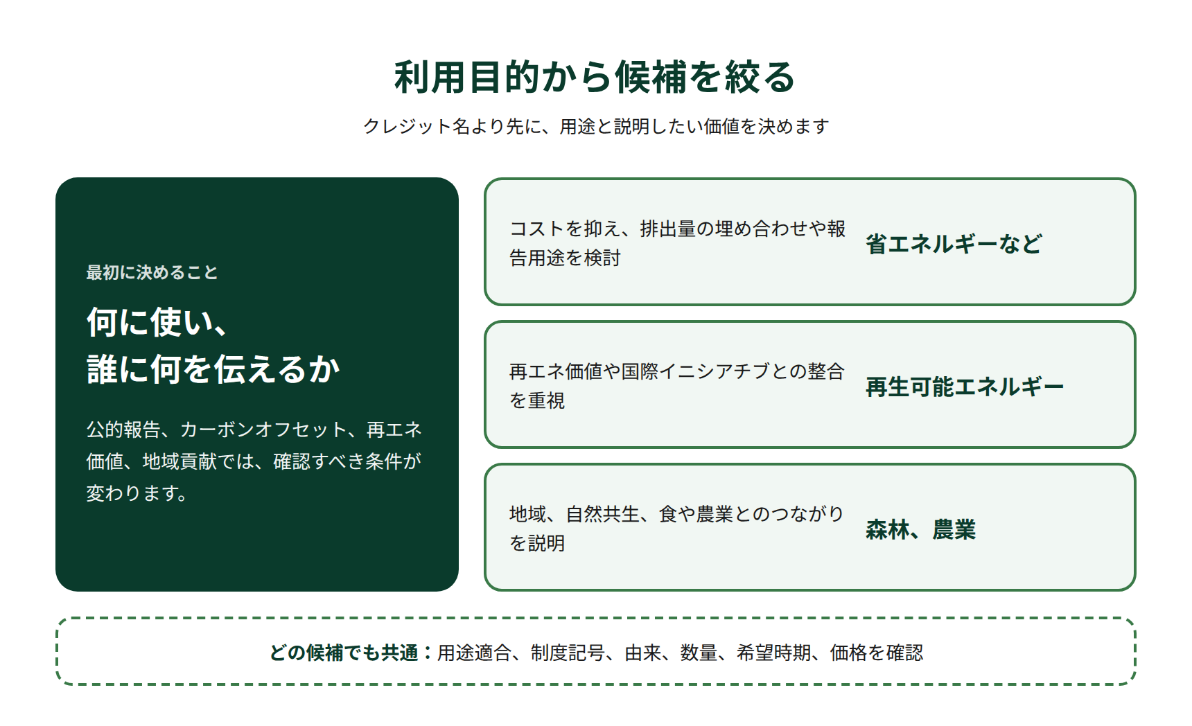 利用目的からJ-クレジットの候補を絞る判断ガイド