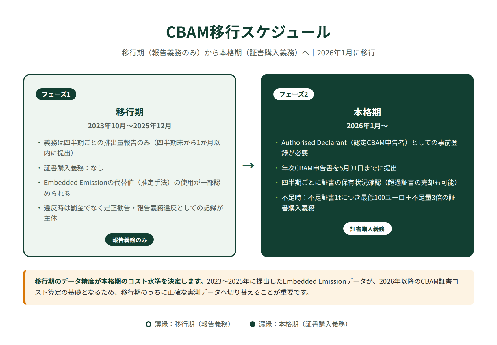 CBAM移行スケジュール図解：移行期（2023-2025年・報告義務のみ）から本格期（2026年〜・証書購入義務）への移行