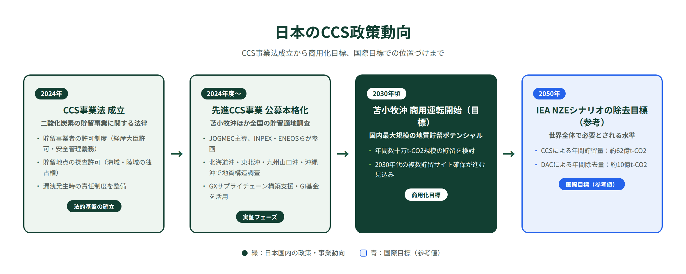 日本のCCS政策動向（CCS事業法・先進CCS事業・IEA NZEシナリオ）