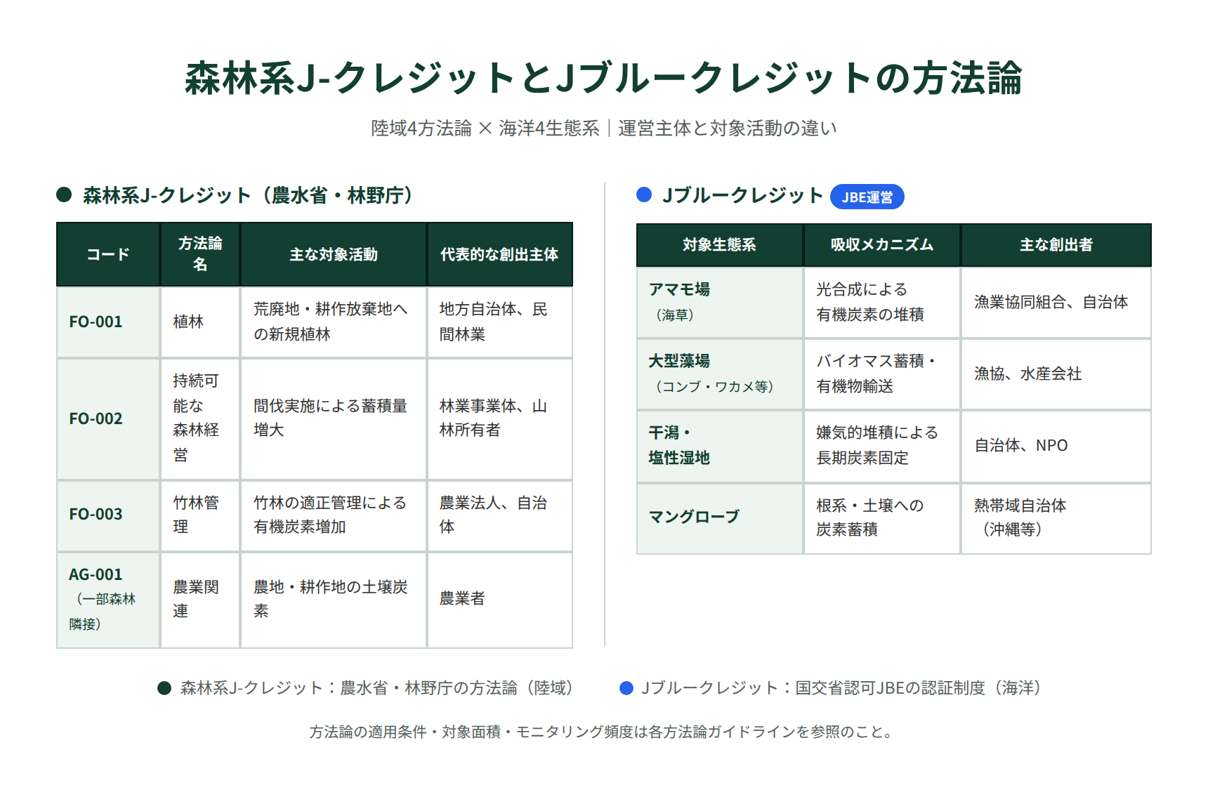 森林系J-クレジットとJブルークレジットの方法論比較図