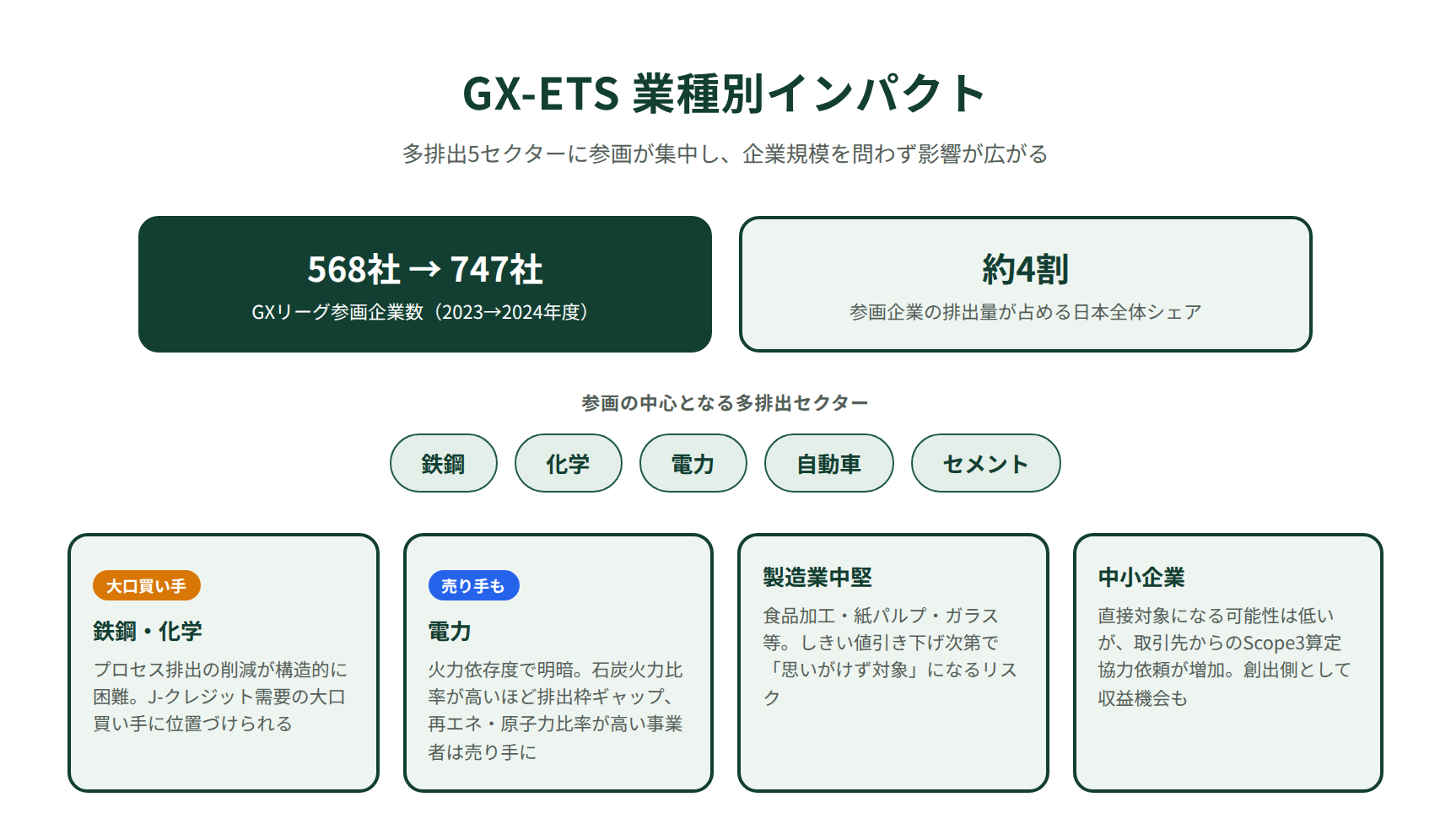 GX-ETSの業種別インパクト図｜鉄鋼・化学・電力・自動車・セメント等の多排出セクターとGXリーグ参画動向（568社→747社、排出量カバー率約4割）