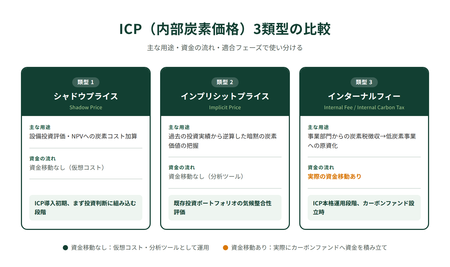 内部炭素価格（ICP）3類型の比較図解