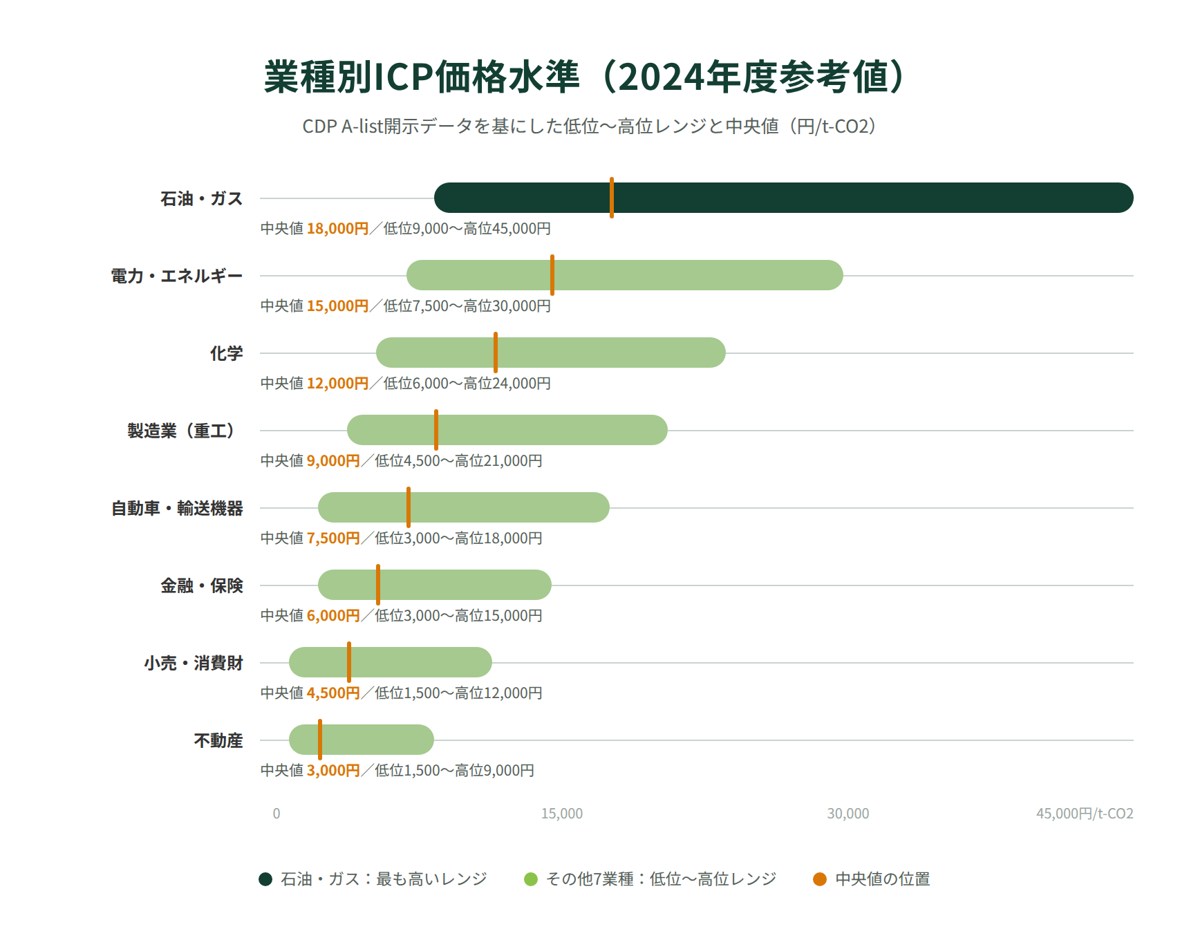 業種別ICP価格水準（2024年度参考値）の分布図解