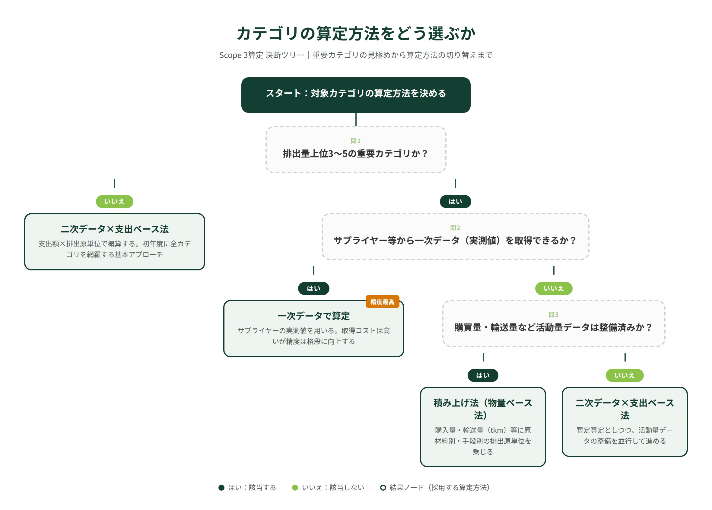 Scope 3算定 決断ツリー:カテゴリの算定方法をどう選ぶか