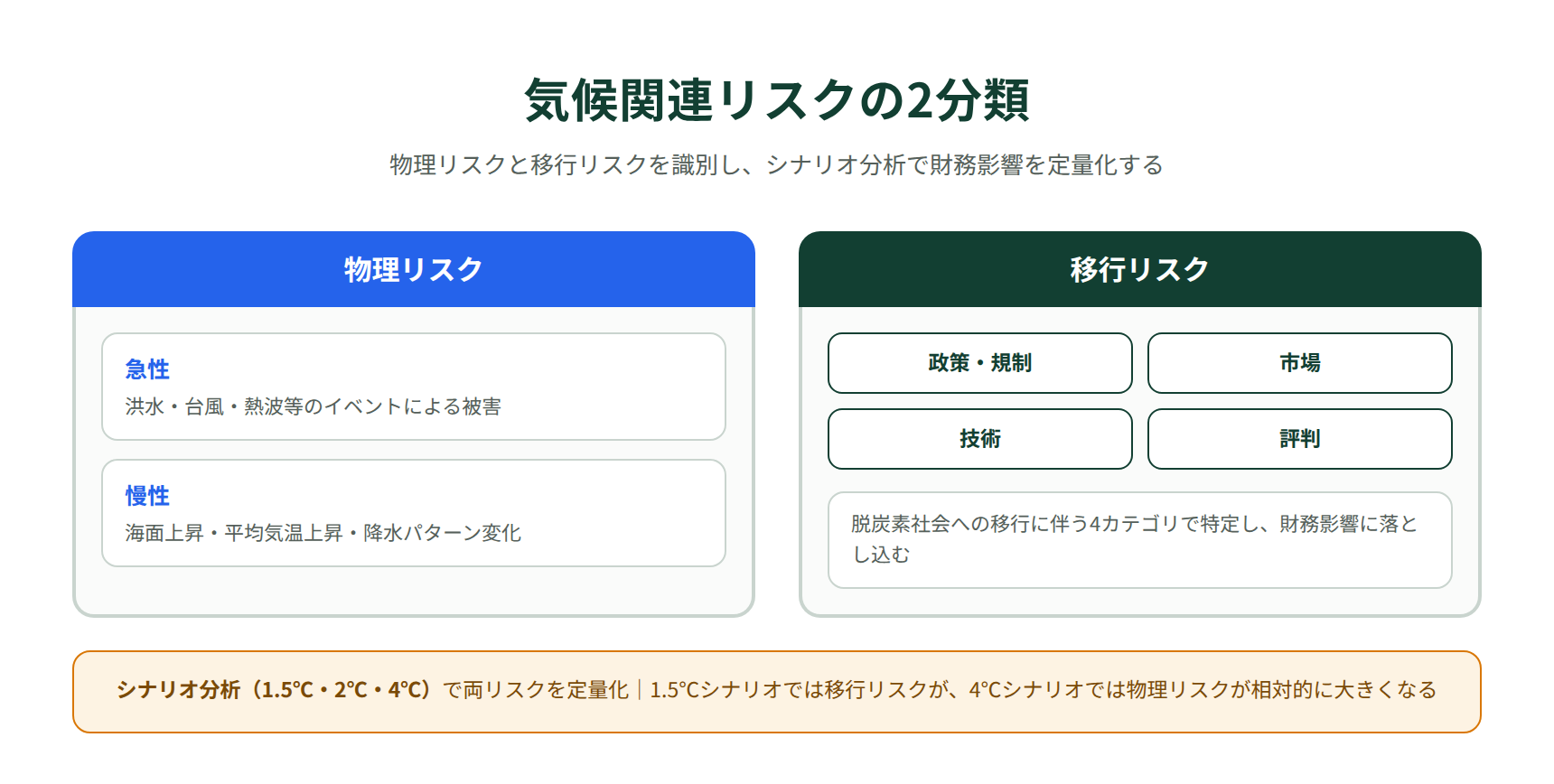物理リスクと移行リスクの2分類図
