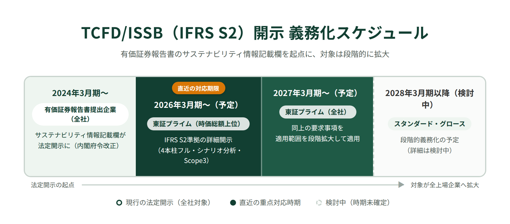 TCFD/ISSB(IFRS S2)開示 義務化スケジュール図