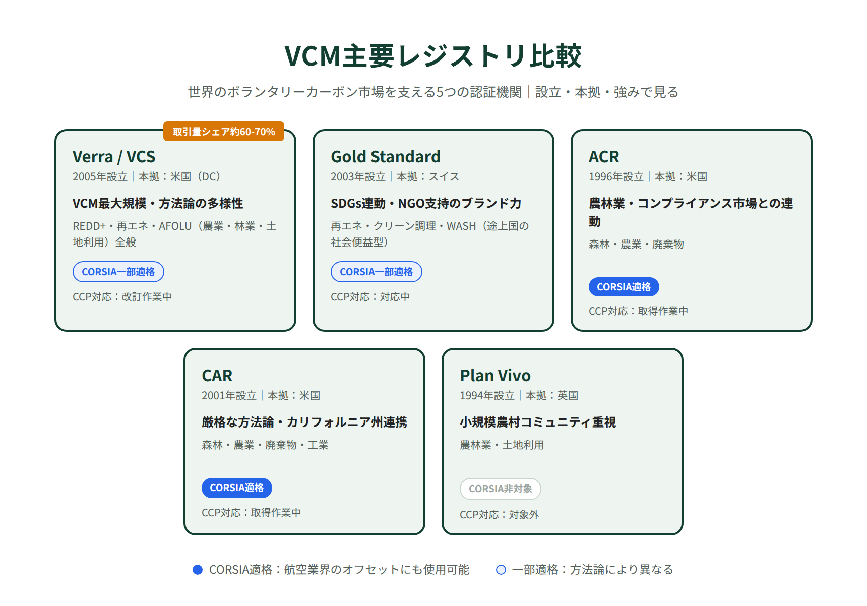 VCM主要レジストリ比較（Verra/VCS・Gold Standard・ACR・CAR・Plan Vivo）