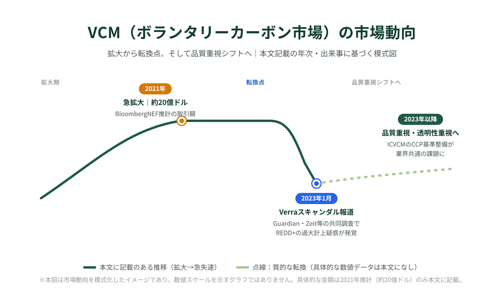 VCM市場動向（2021年拡大・2023年Verraスキャンダル・品質重視シフト）