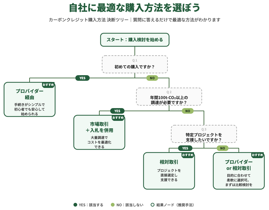 自社に最適なJ-クレジットの購入方法を選ぶフローチャート