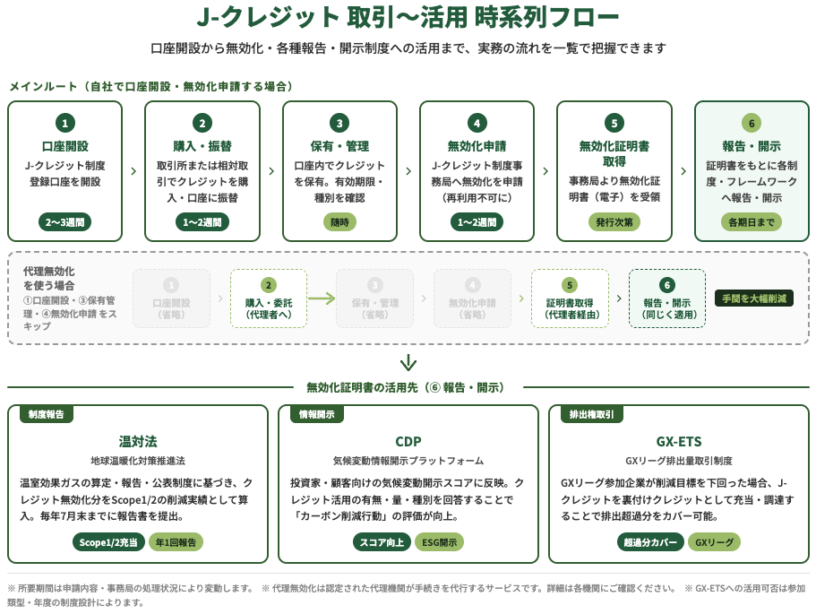 J-クレジット取引〜活用の時系列フロー