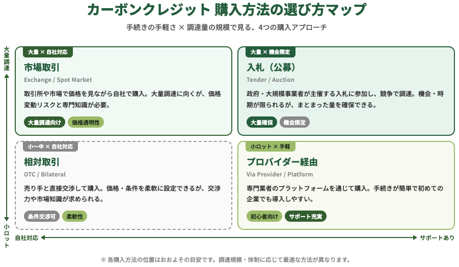 カーボンクレジット 購入方法の選び方マップ
