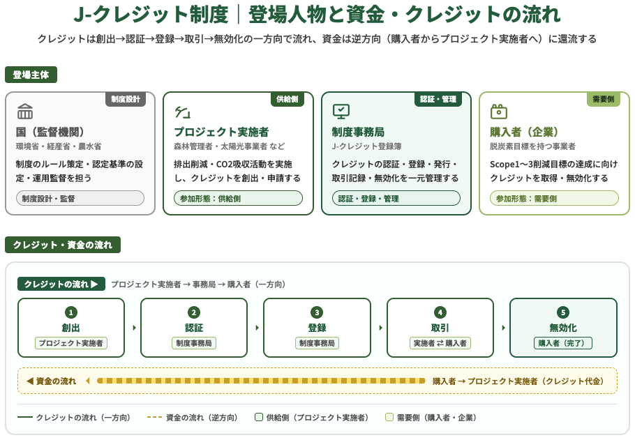 J-クレジット制度｜登場人物と資金・クレジットの流れ