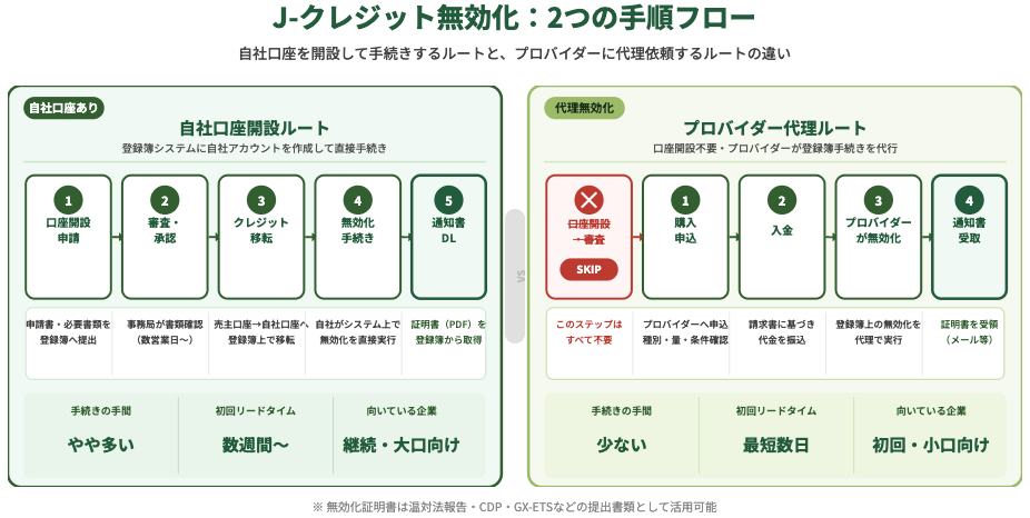 J-クレジット無効化：2つの手順フロー
