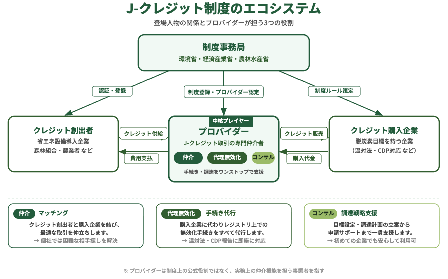 J-クレジット制度のエコシステム図（プロバイダーの立ち位置）