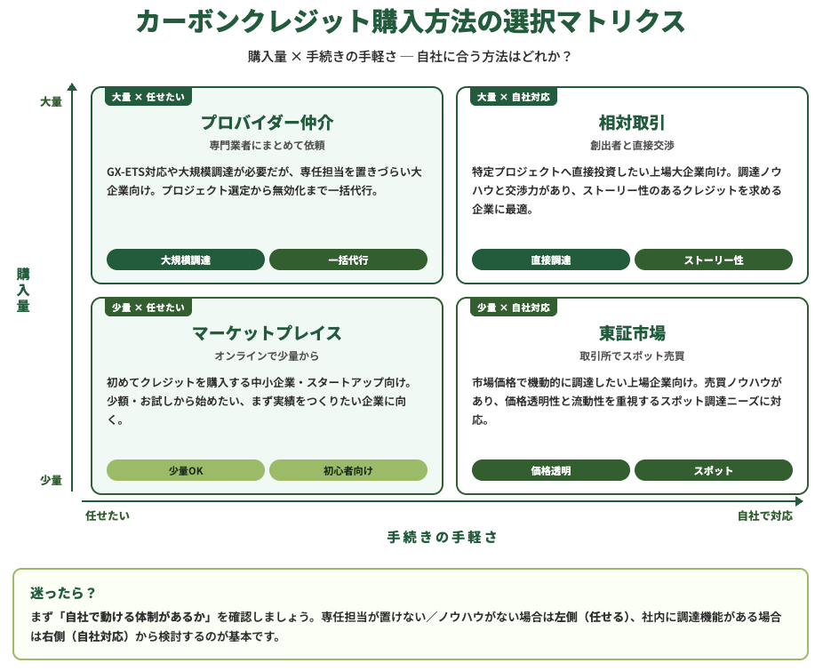 カーボンクレジット購入方法の選択マトリクス