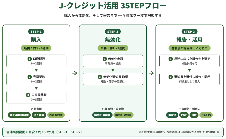 J-クレジット活用 3STEPフロー