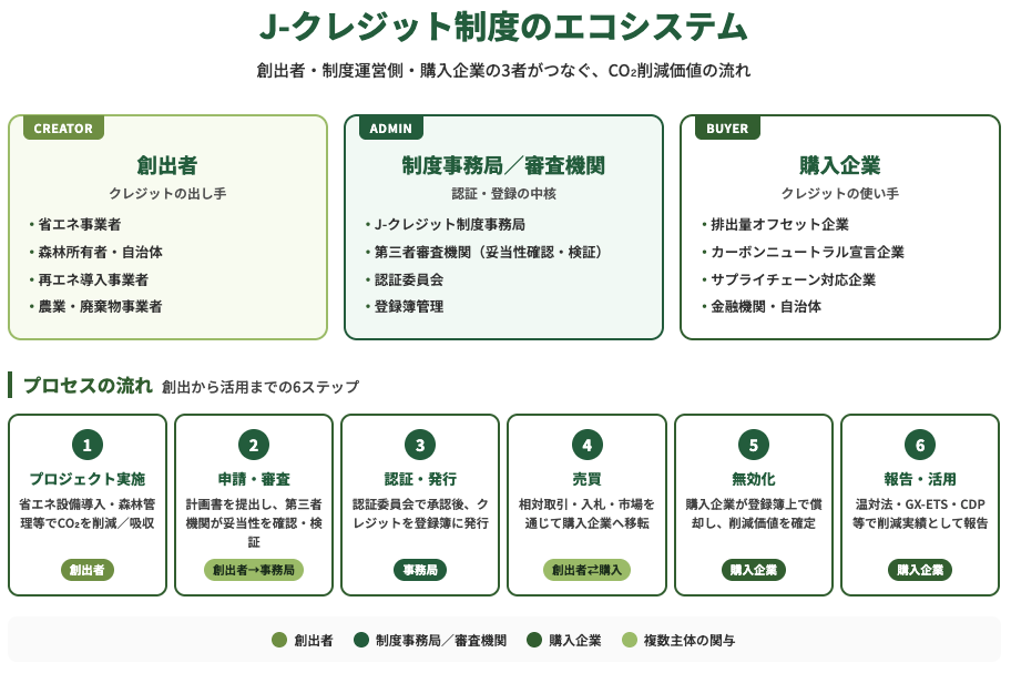 J-クレジット制度のエコシステム