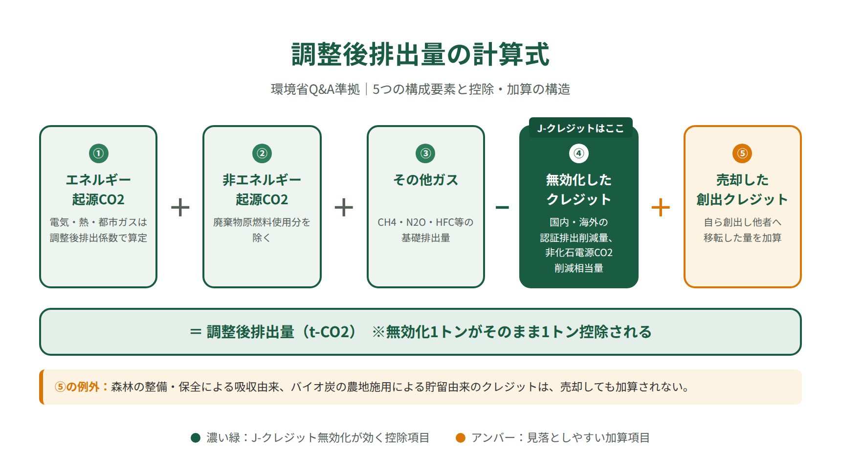 調整後排出量の計算式｜5つの構成要素と控除・加算の構造