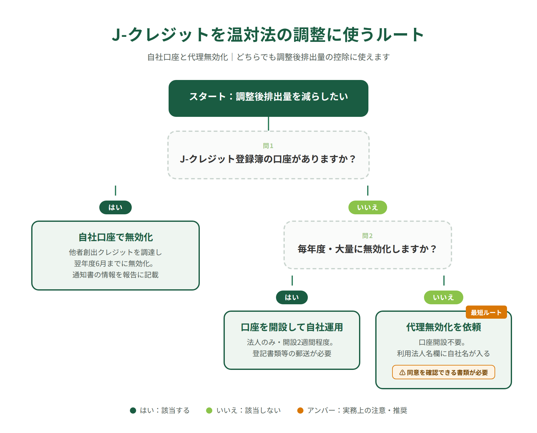 調整後排出量にJ-クレジットを使う方法の選び方（自社口座と代理無効化）