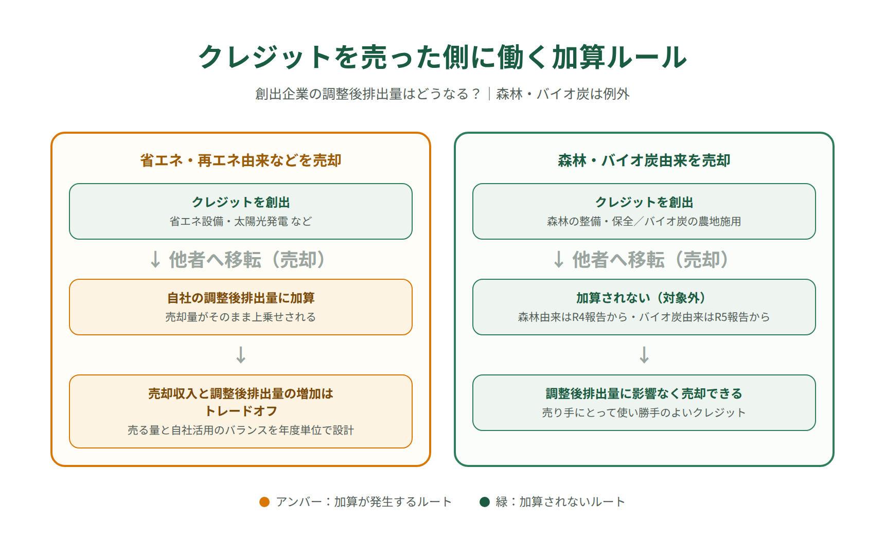 クレジットを売却した側の調整後排出量への加算ルールと森林・バイオ炭の例外