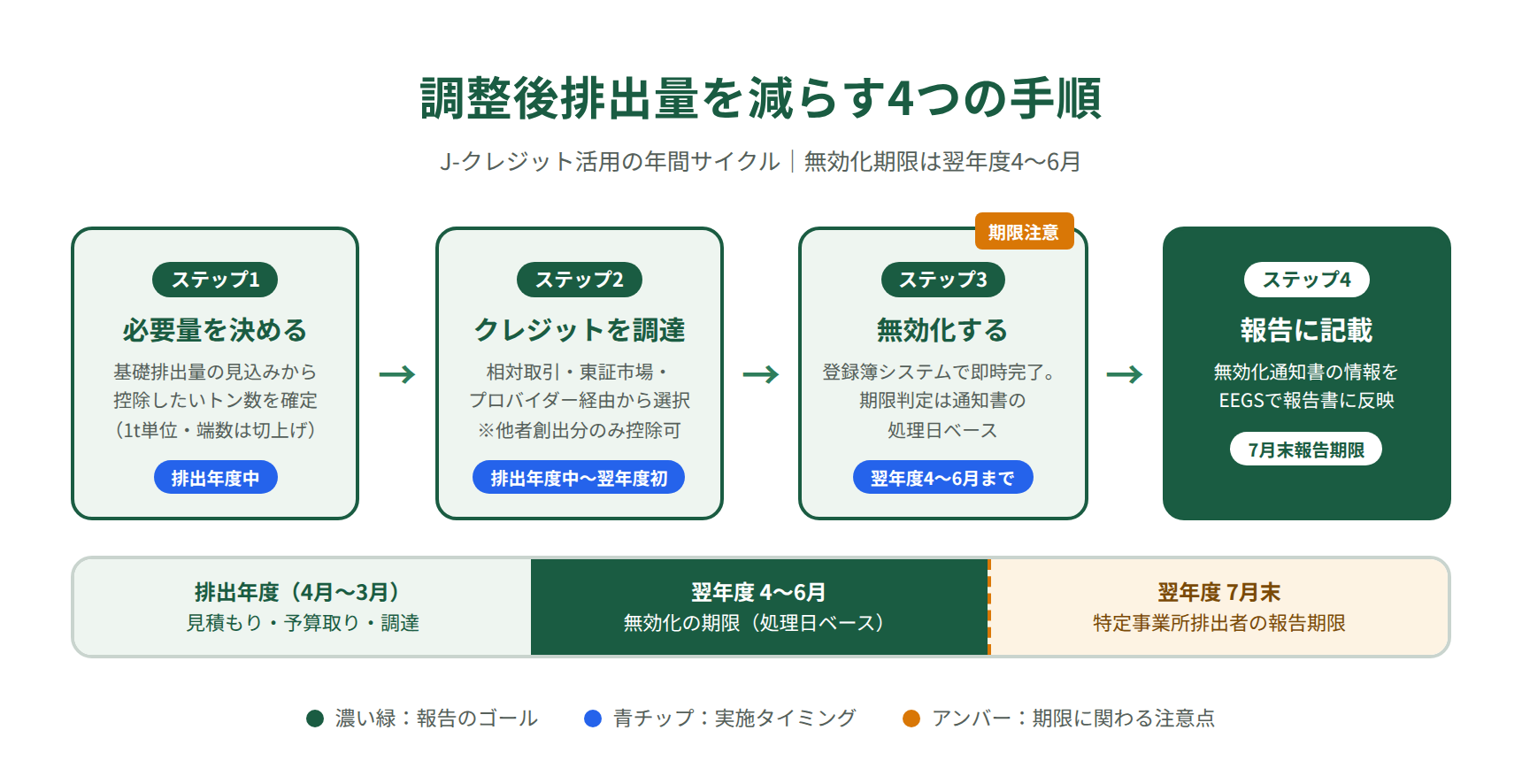 J-クレジットで調整後排出量を減らす4ステップと無効化期限