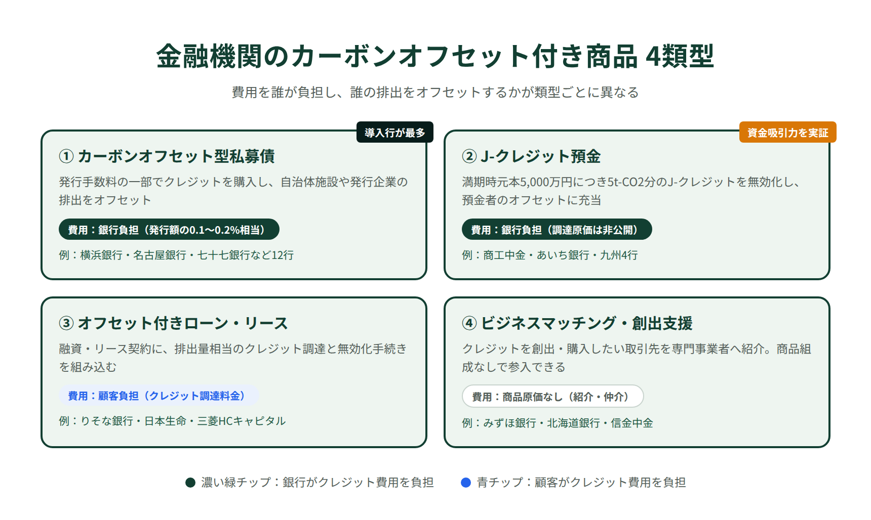 金融機関のカーボンオフセット付き商品4類型|私募債・預金・ローンリース・ビジネスマッチングの仕組みマップ