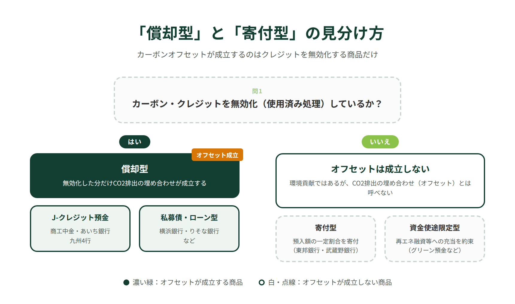 償却型と寄付型の見分け方|クレジットを無効化するかどうかで分岐する判定フロー