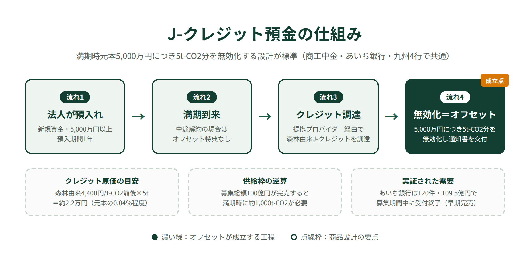 J-クレジット預金の仕組み|預入れから満期時の無効化・オフセット完了までの流れ