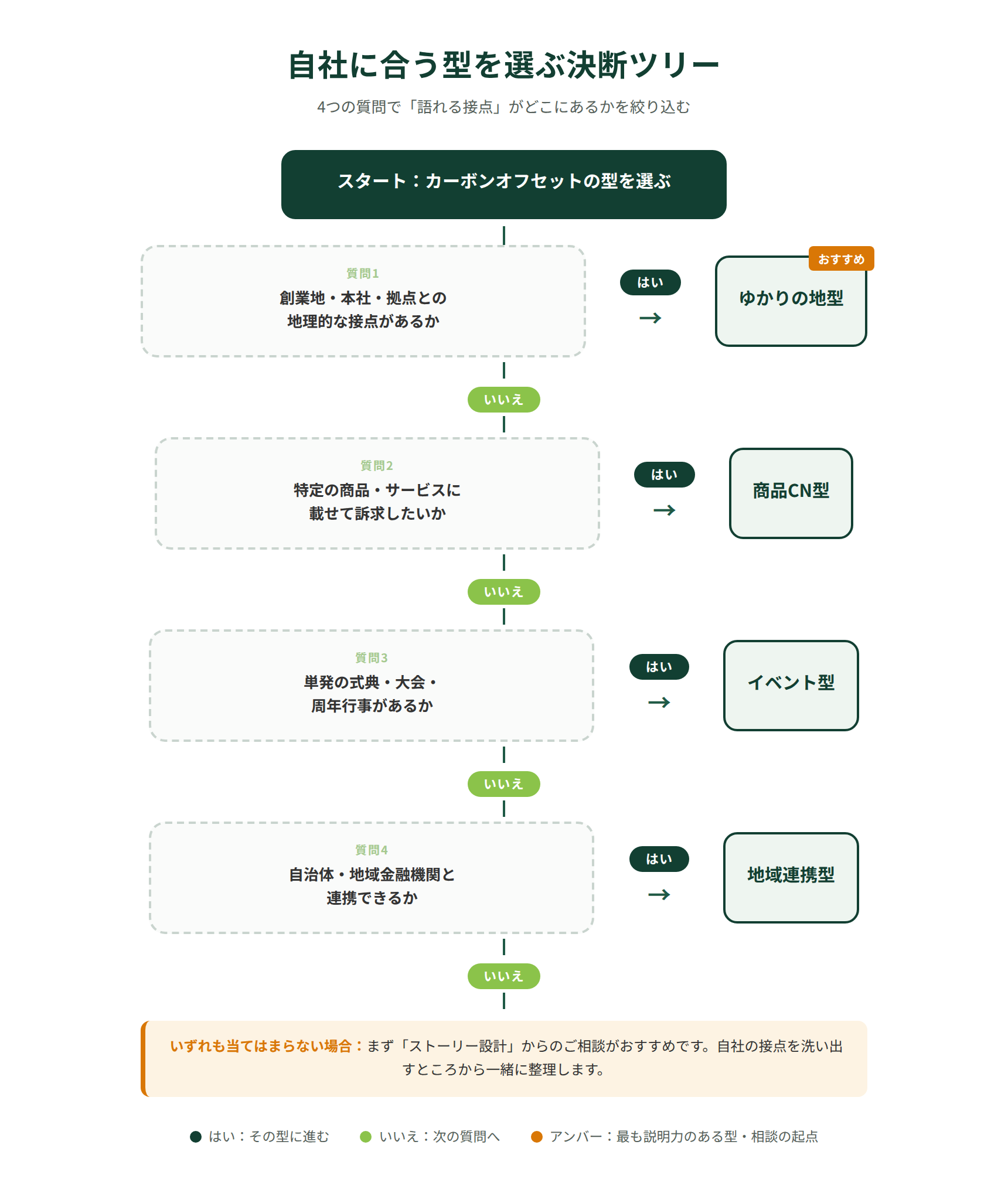 カーボンオフセットの型を選ぶ決断ツリー