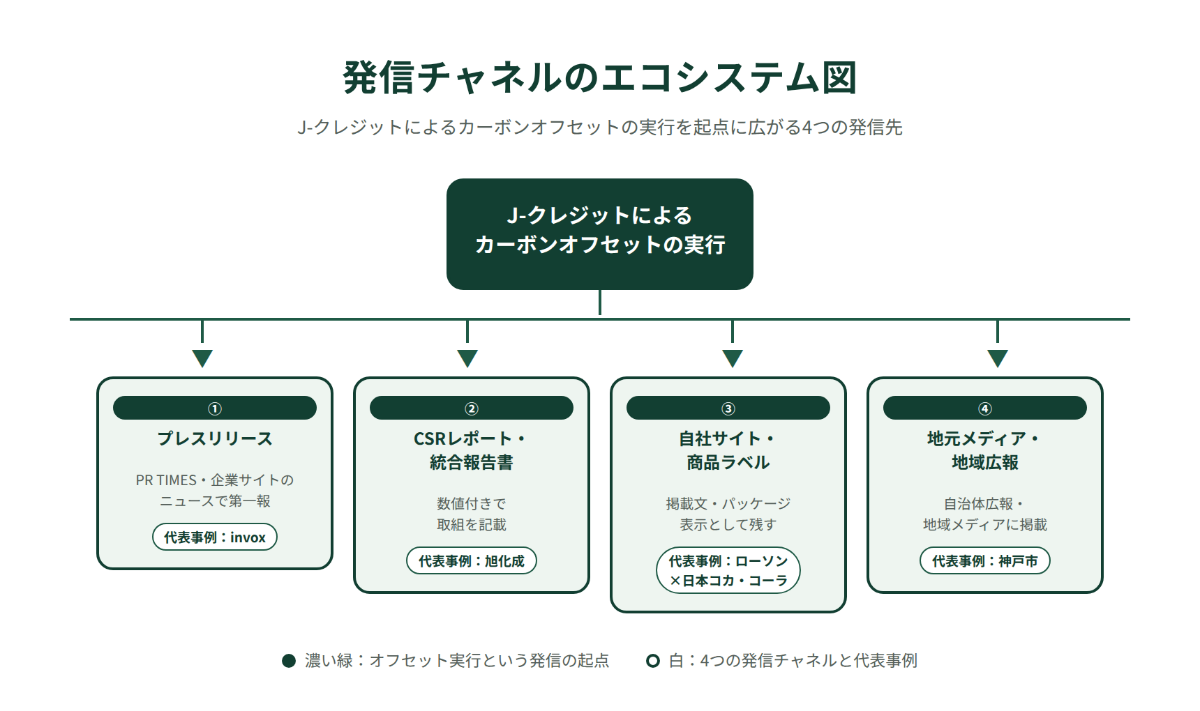 カーボンオフセット事例の発信チャネルのエコシステム図