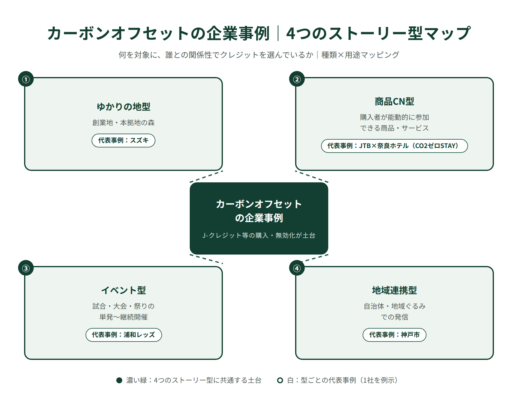 カーボンオフセットの企業事例4つのストーリー型マップ