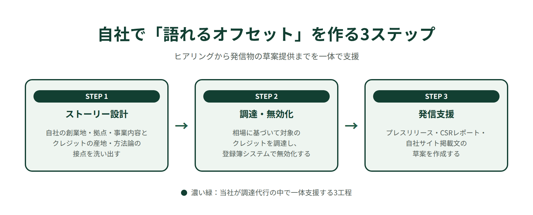 語れるオフセットを作る3ステップのフロー図