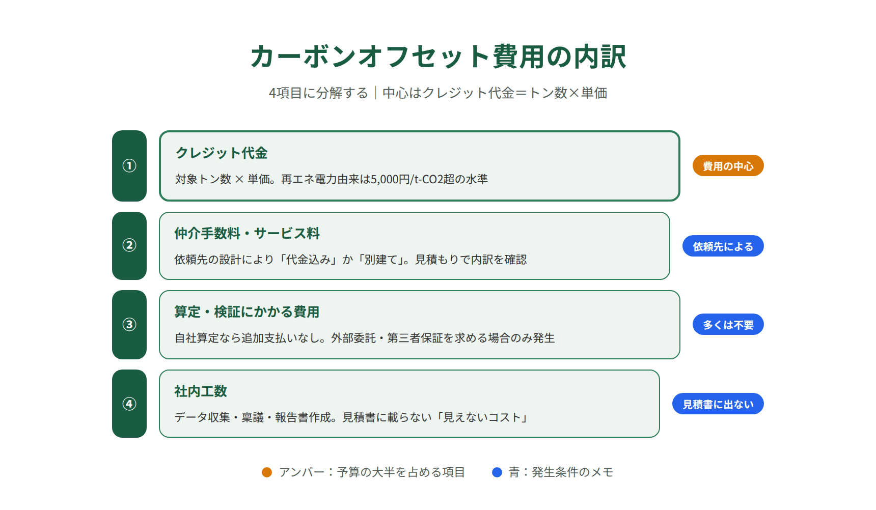 カーボンオフセットの費用内訳｜クレジット代金・仲介手数料・算定検証費用・社内工数の4項目