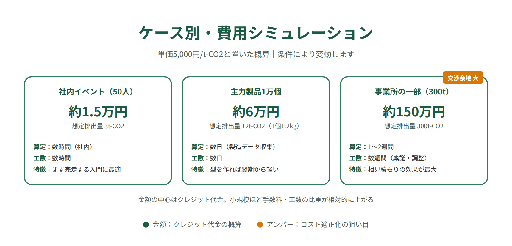 カーボンオフセットのケース別費用シミュレーション｜イベント・製品・事業所の比較