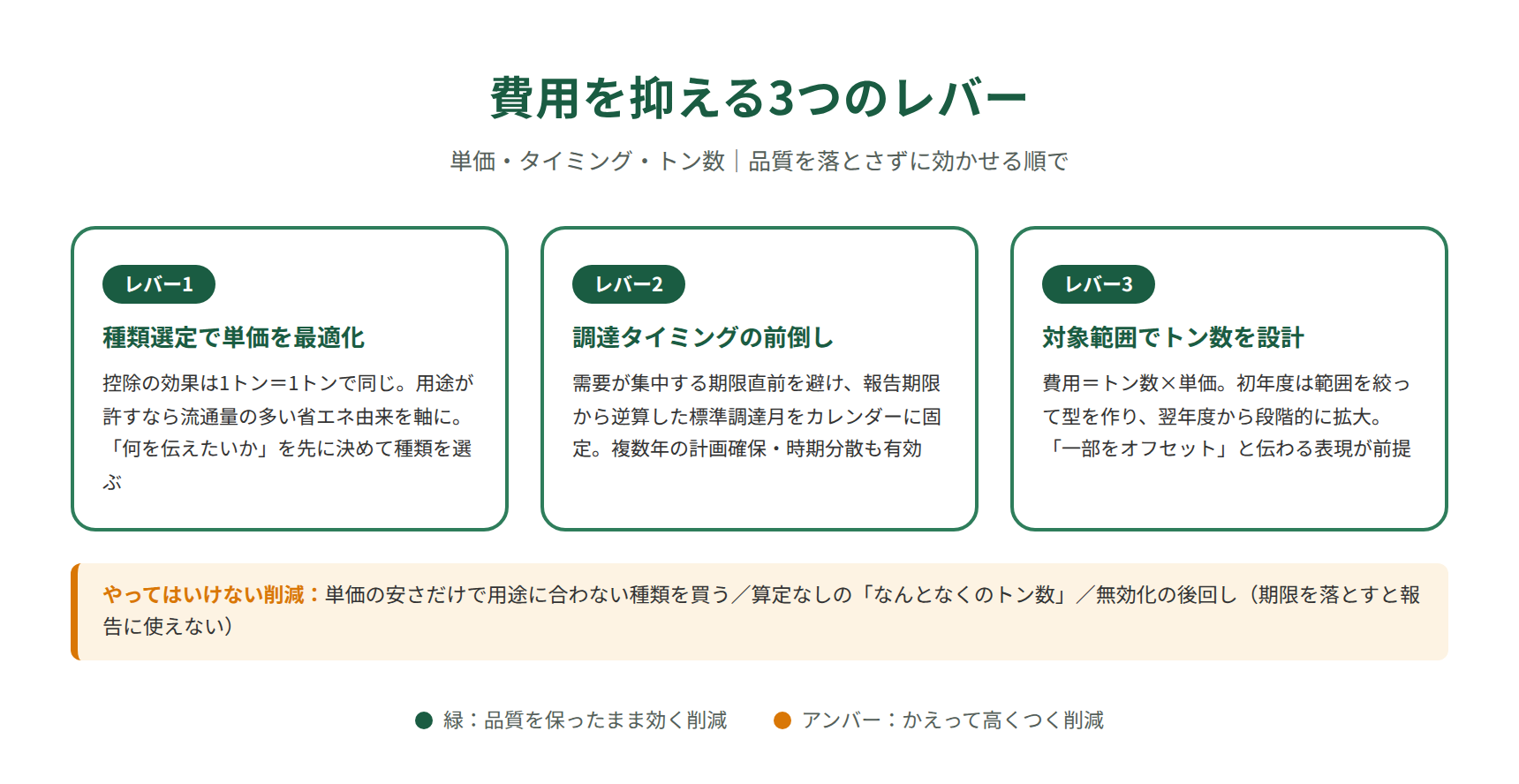 カーボンオフセットの費用を抑える3つのレバー｜種類選定・調達タイミング・対象範囲の設計