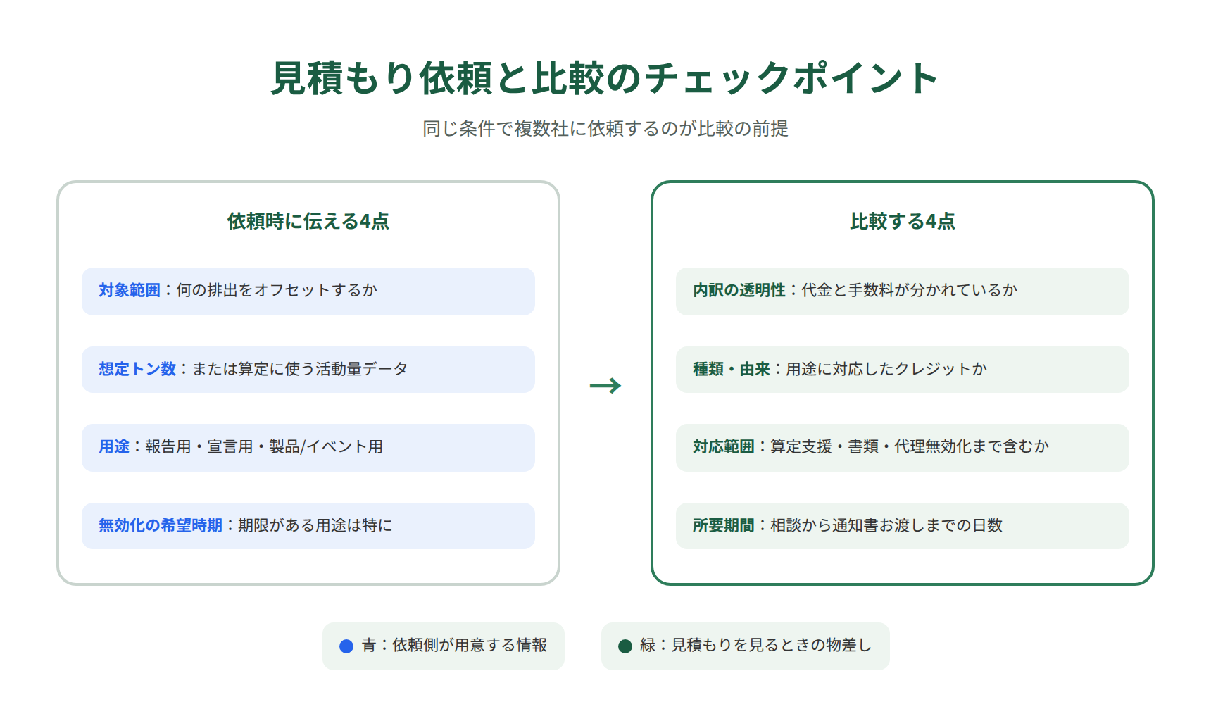 カーボンオフセットの見積もり比較チェックポイント｜依頼時に伝える情報と比較すべき4点