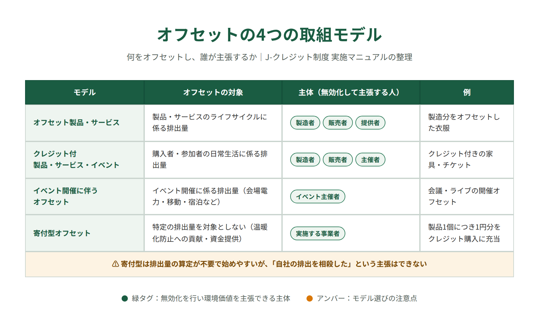 カーボンオフセット4つの取組モデル｜対象と主体のマッピング