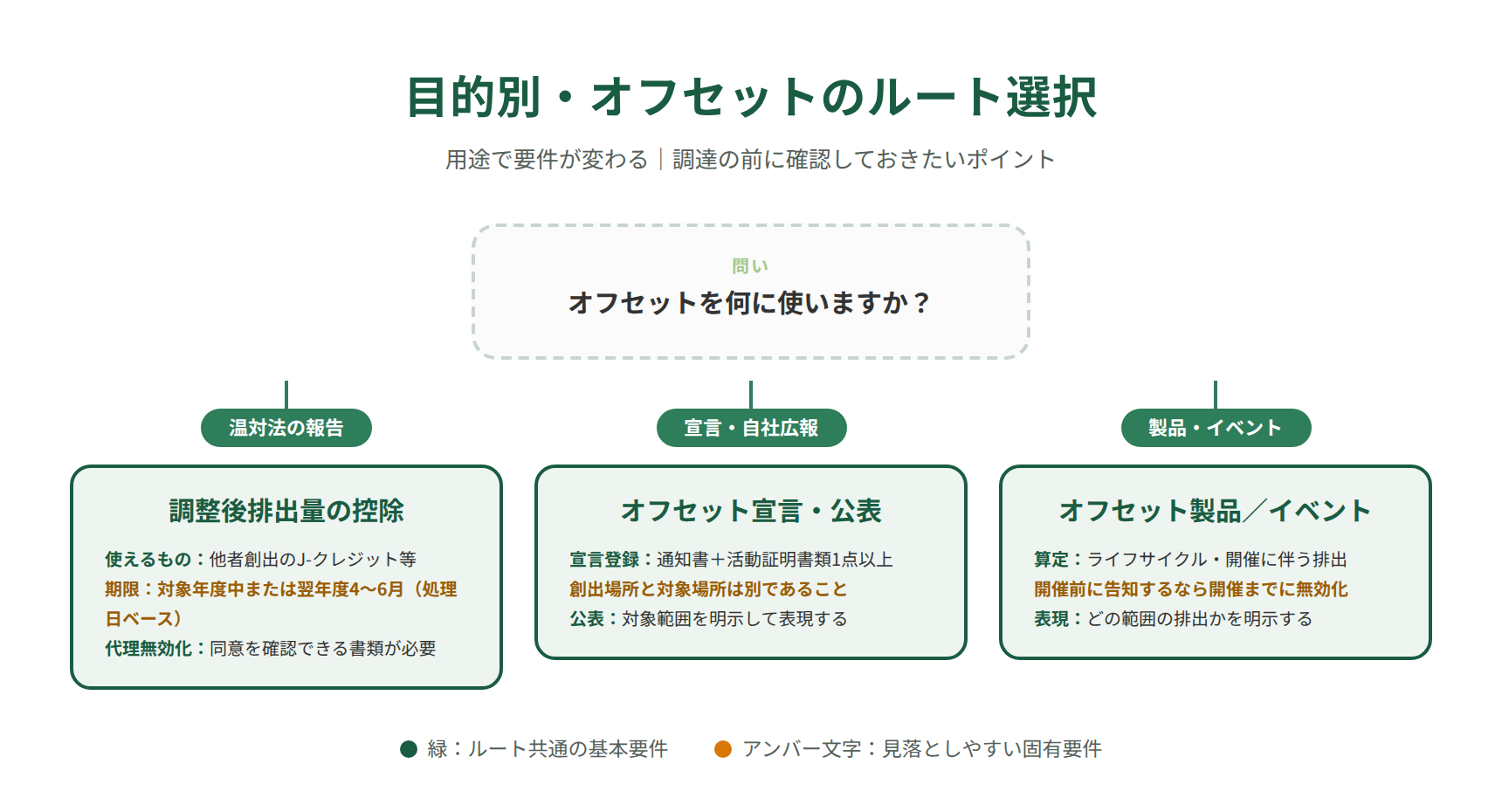 カーボンオフセットの目的別ルート選択｜報告用・宣言用・製品イベント用