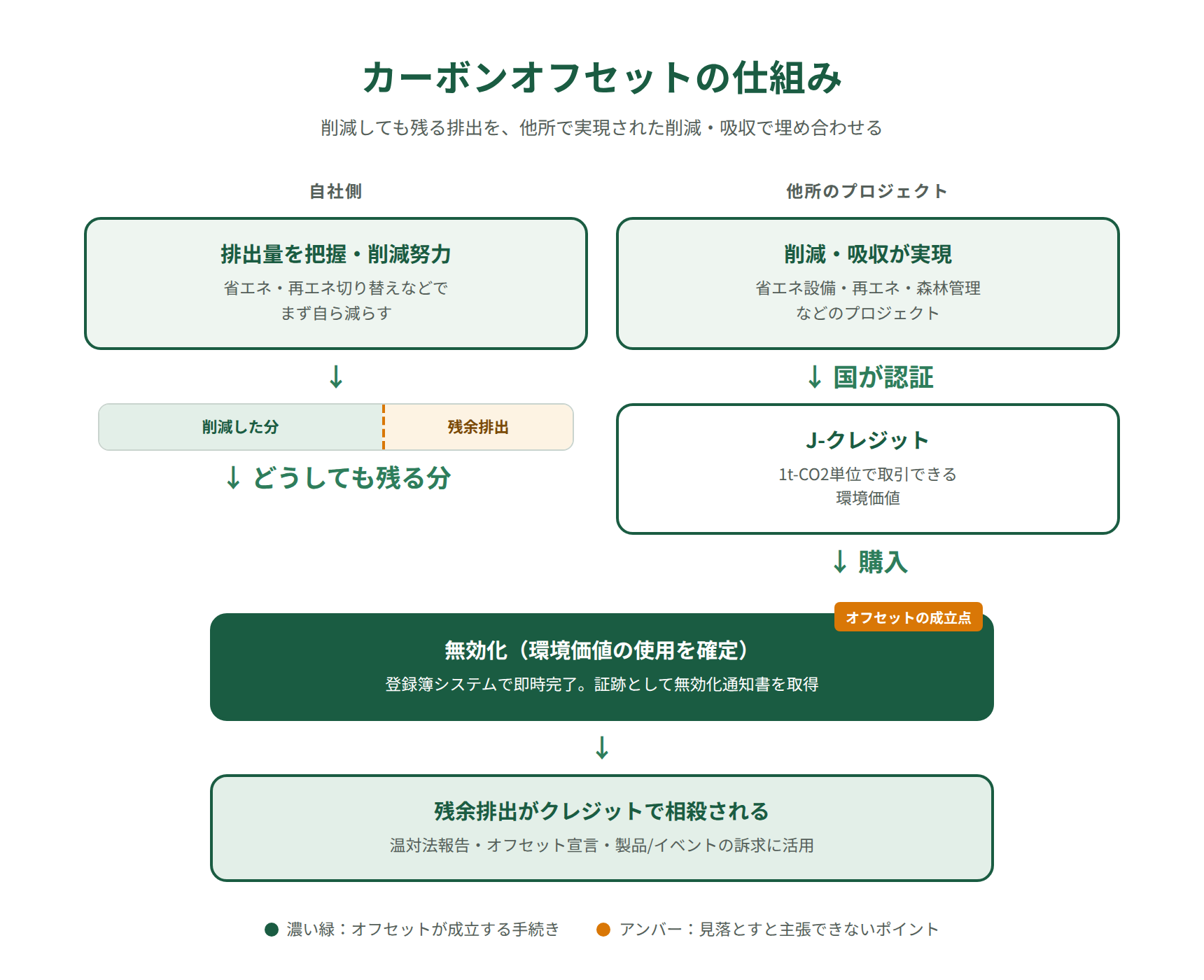 カーボンオフセットの仕組み｜排出量の把握から無効化・相殺までの全体像