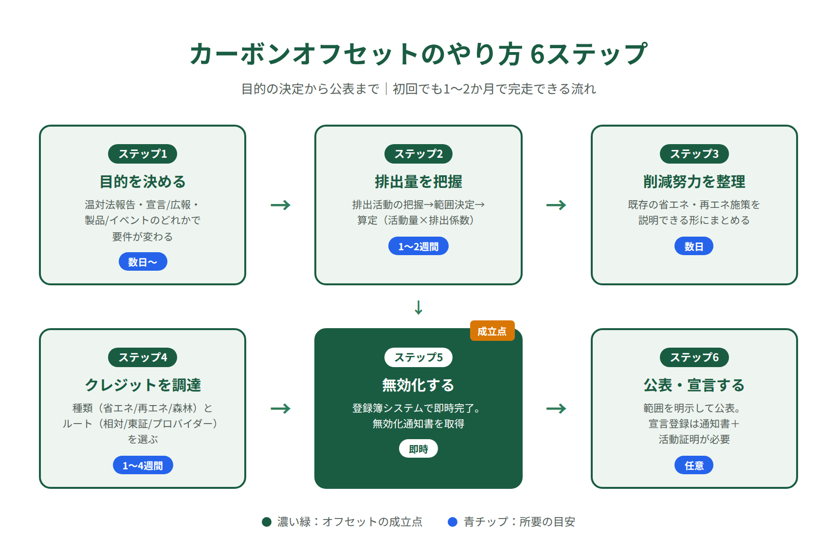 カーボンオフセットのやり方6ステップ｜目的設定から公表まで