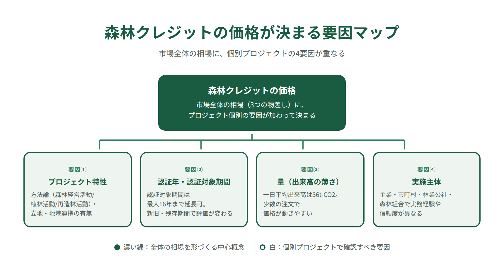 森林クレジットの価格が決まる要因マップ