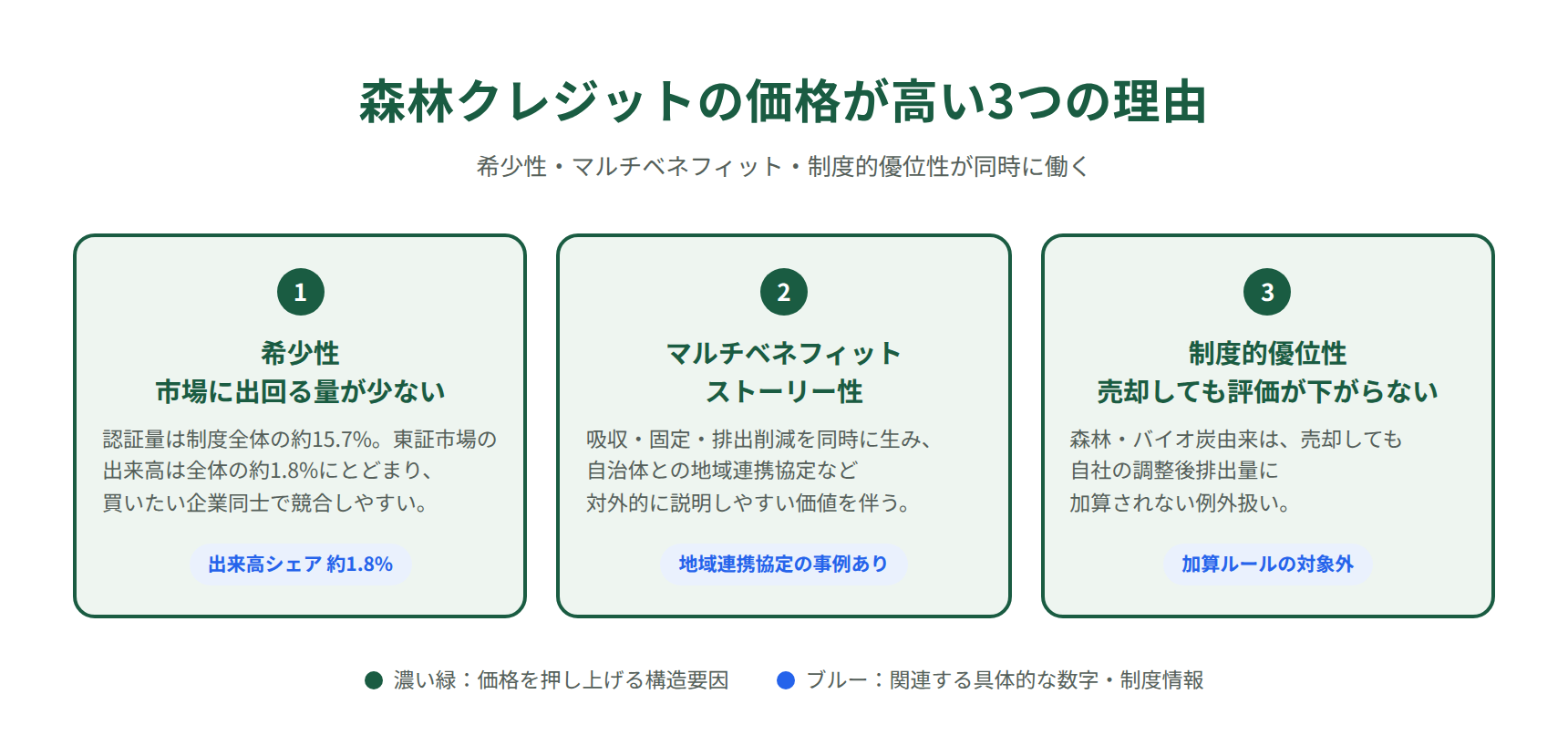 森林クレジットの価格が高い3つの理由