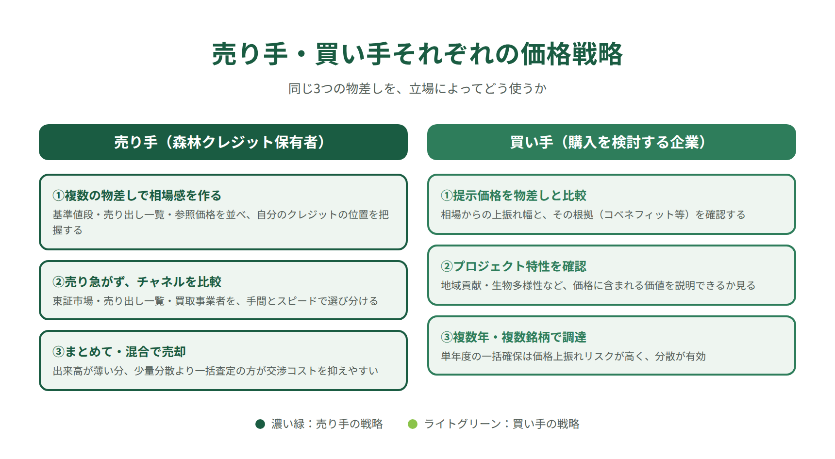 森林クレジットの売り手・買い手それぞれの価格戦略